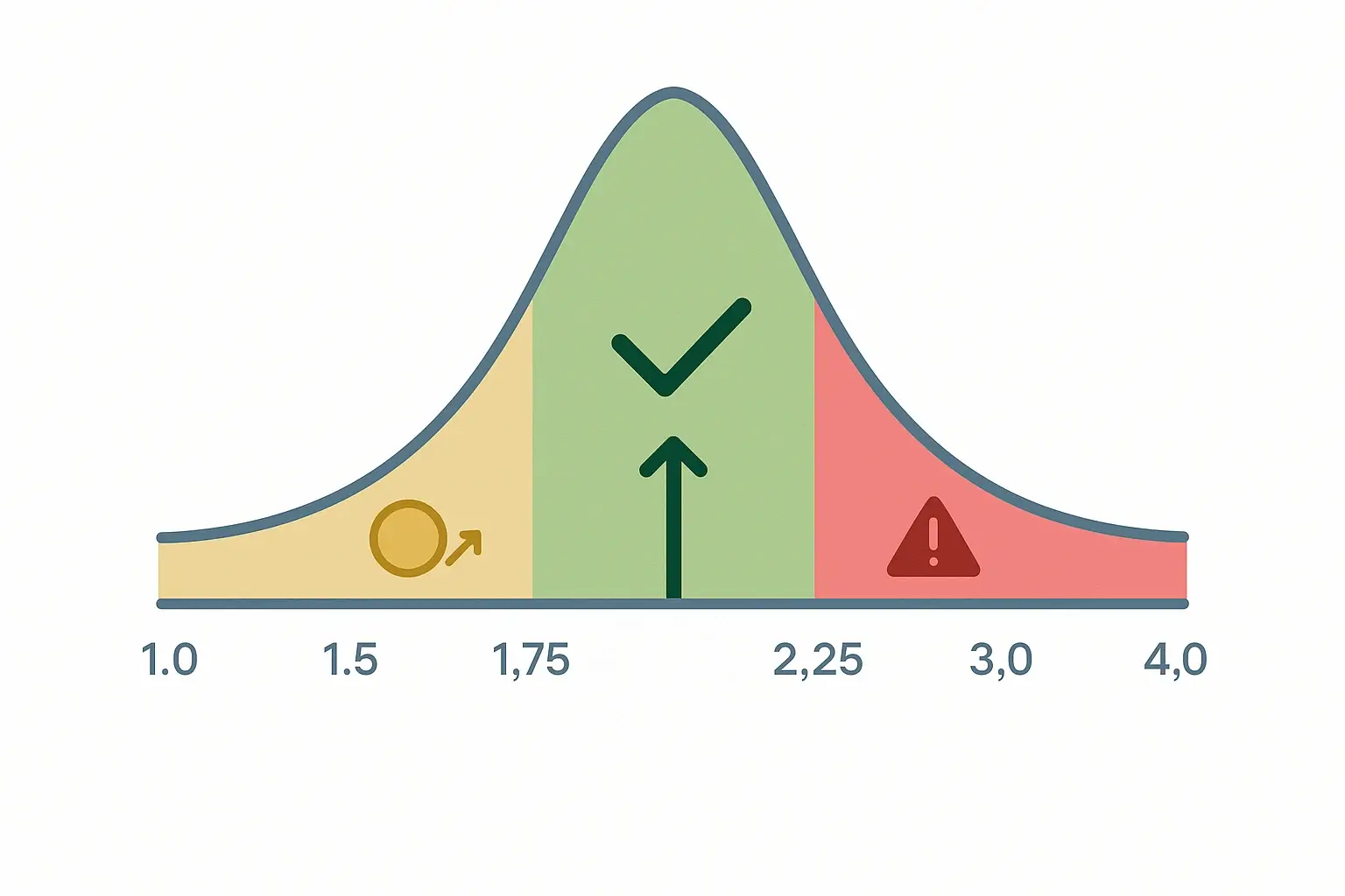 Grafico del range ottimale di quote tra 1.75 e 2.25 per la gestione sostenibile del bankroll