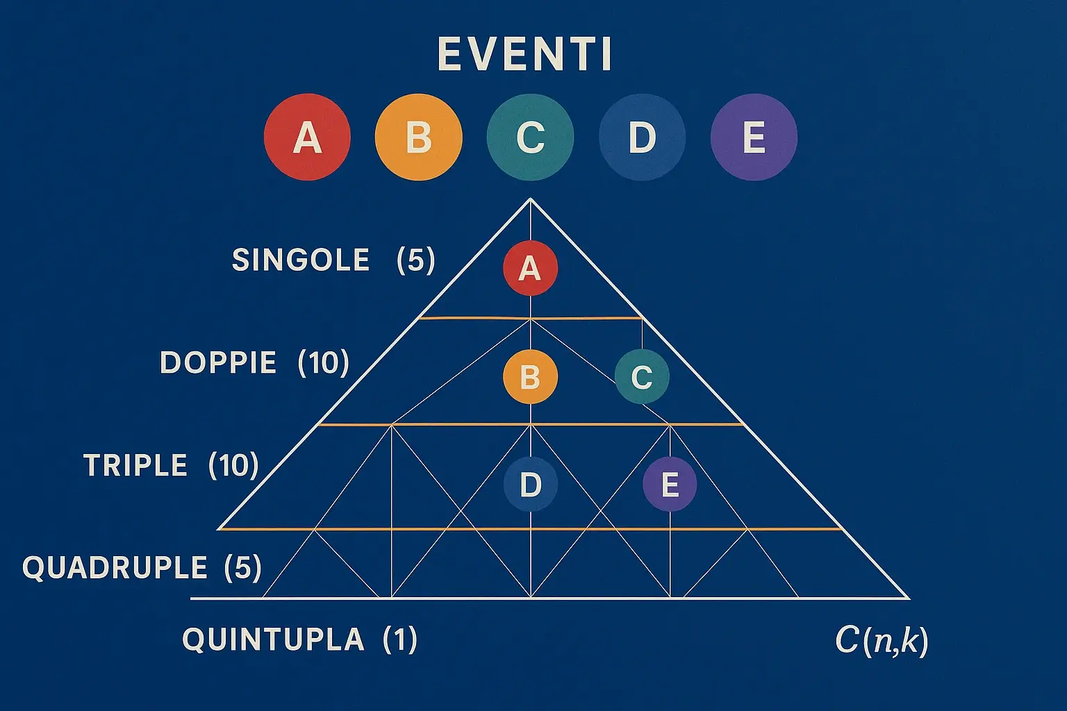 Schema del sistema integrale: tutte le combinazioni possibili da 5 eventi nelle scommesse