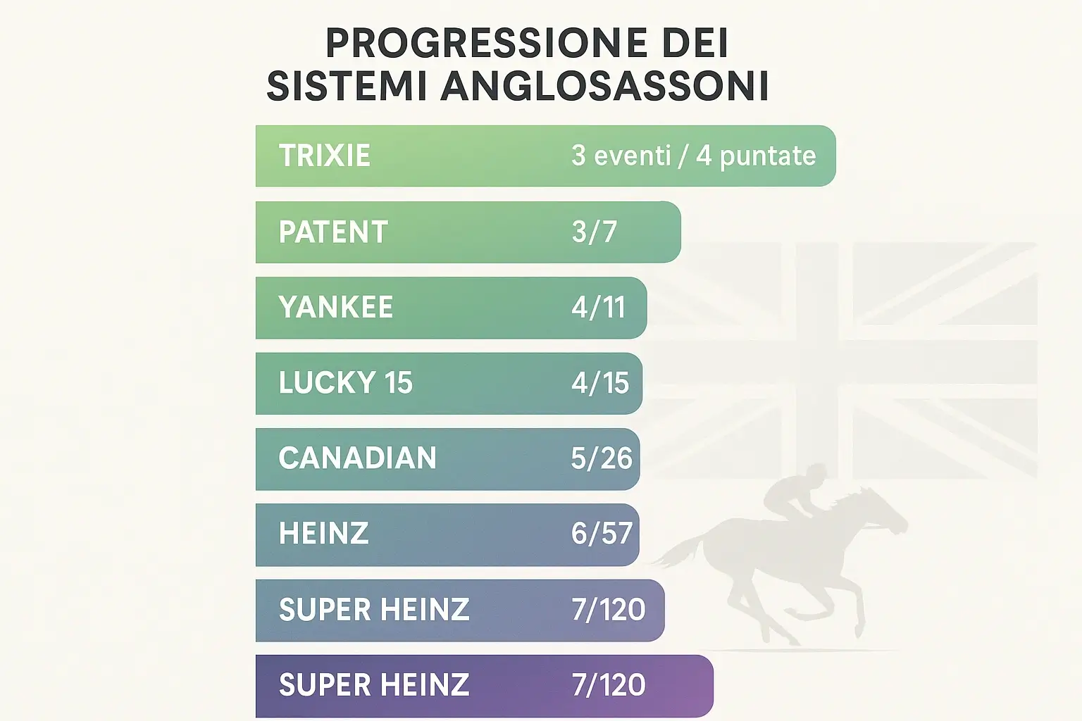 Infografica dei sistemi classici: Trixie, Patent, Yankee, Lucky 15, Canadian, Heinz e Super Heinz